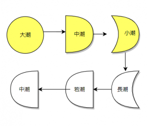 春のバス釣りにおける潮回りの影響とは？バスが釣れるタイミングを解説
