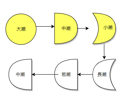 春のバス釣りにおける潮回りの影響とは？バスが釣れるタイミングを解説